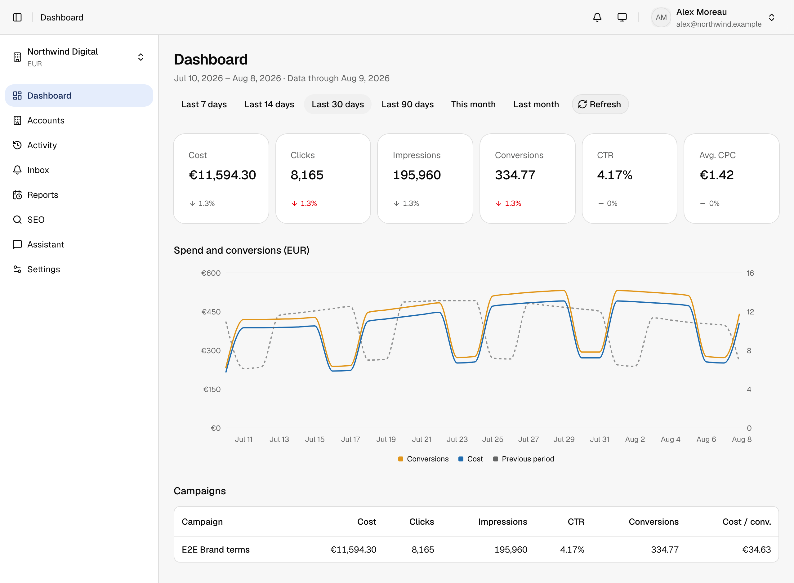 The dashboard for a connected Google Ads account: cost, clicks, impressions and conversions for the last thirty days, with a spend and conversions chart.